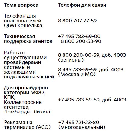 Контакты Qiwi